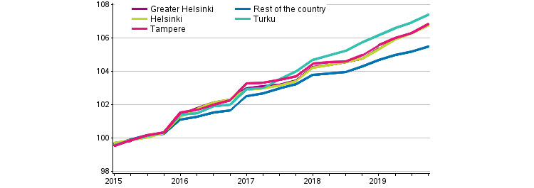 График роста цен на несубсидируемую аренду жилья, , индекс 2015 = 100.  Фото: stat.fi
